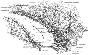 Prallufer Skizze